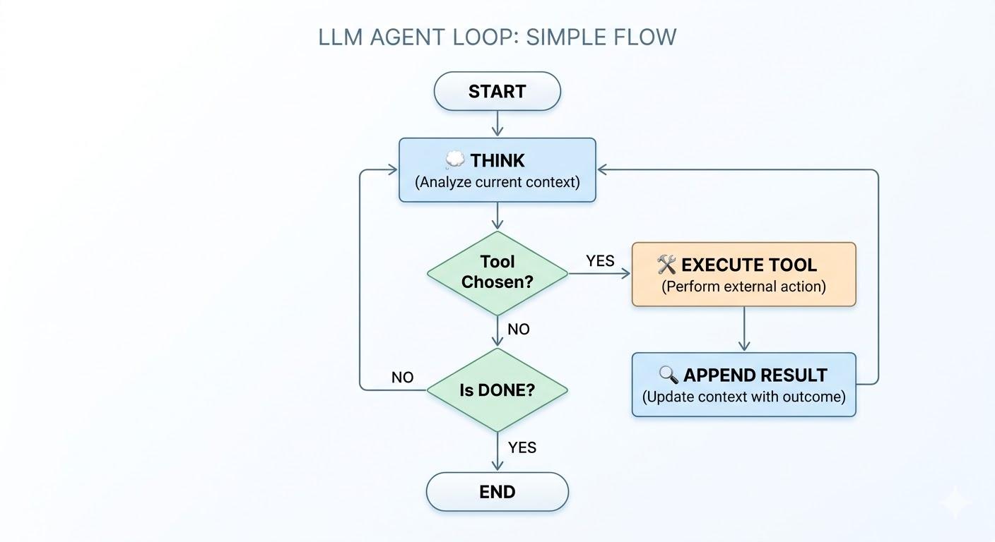 Agent Loop Simple Diagram