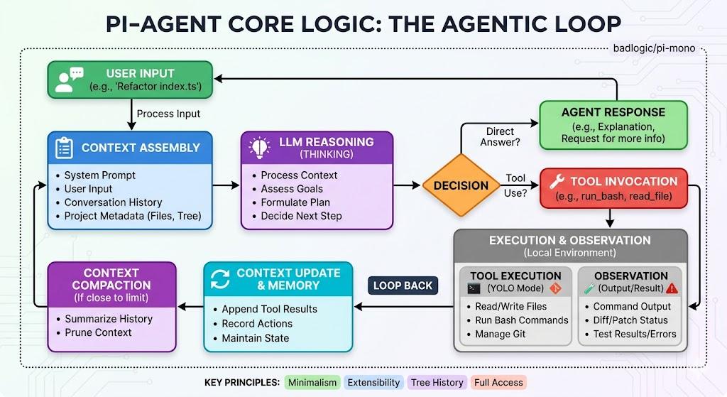 Agent Loop Complete Diagram